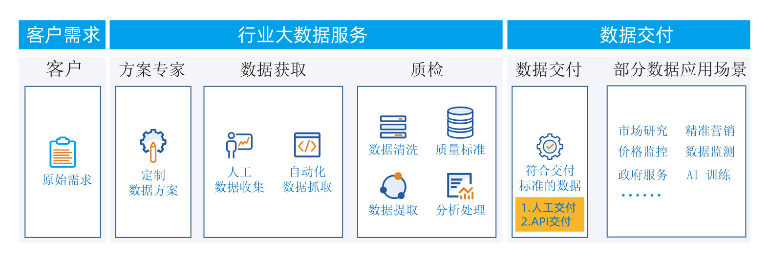 數(shù)據(jù)采集與加工